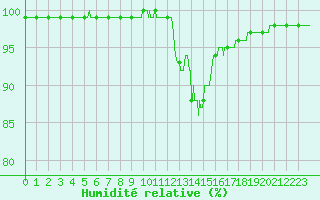 Courbe de l'humidit relative pour Alenon (61)