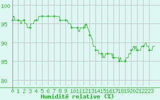 Courbe de l'humidit relative pour Cherbourg (50)