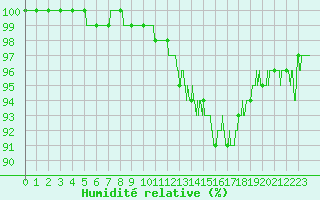 Courbe de l'humidit relative pour Belfort-Dorans (90)