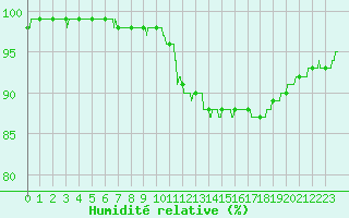 Courbe de l'humidit relative pour Ile de Groix (56)