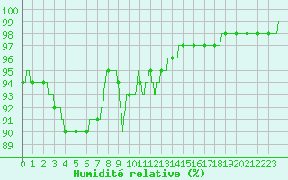 Courbe de l'humidit relative pour Alistro (2B)