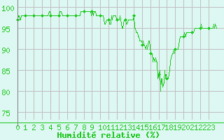 Courbe de l'humidit relative pour Arquettes-en-Val (11)