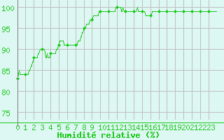Courbe de l'humidit relative pour Quimper (29)