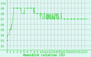 Courbe de l'humidit relative pour Mont-Saint-Vincent (71)