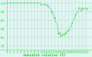Courbe de l'humidit relative pour Martign-Briand (49)