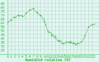 Courbe de l'humidit relative pour Chlons-en-Champagne (51)