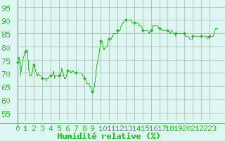 Courbe de l'humidit relative pour Marignane (13)