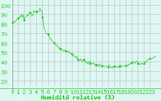 Courbe de l'humidit relative pour Avignon (84)