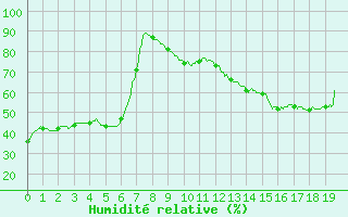 Courbe de l'humidit relative pour Angoulme - Brie Champniers (16)