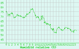 Courbe de l'humidit relative pour Cap Gris-Nez (62)