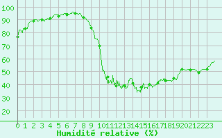Courbe de l'humidit relative pour Arbent (01)