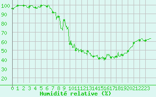 Courbe de l'humidit relative pour Aubenas - Lanas (07)