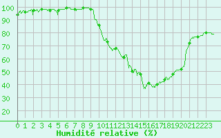 Courbe de l'humidit relative pour Pontoise - Cormeilles (95)