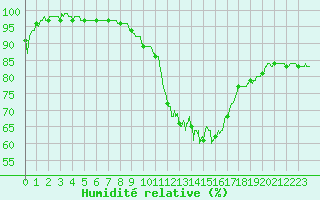 Courbe de l'humidit relative pour Angoulme - Brie Champniers (16)