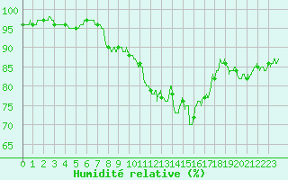 Courbe de l'humidit relative pour Caen (14)