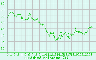 Courbe de l'humidit relative pour Rodez (12)