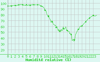 Courbe de l'humidit relative pour Brest (29)