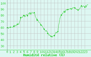Courbe de l'humidit relative pour Orange (84)