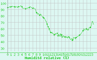 Courbe de l'humidit relative pour Metz-Nancy-Lorraine (57)
