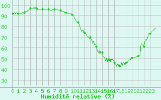 Courbe de l'humidit relative pour Angers-Beaucouz (49)