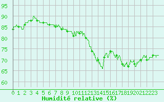 Courbe de l'humidit relative pour Laval (53)