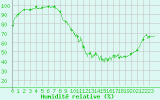Courbe de l'humidit relative pour Auxerre-Perrigny (89)