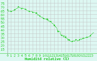 Courbe de l'humidit relative pour Cognac (16)