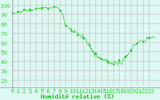 Courbe de l'humidit relative pour Epinal (88)