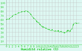 Courbe de l'humidit relative pour Chlons-en-Champagne (51)