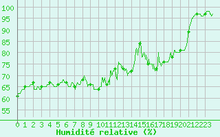 Courbe de l'humidit relative pour Mont-Saint-Vincent (71)