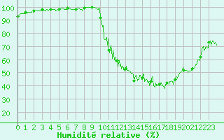 Courbe de l'humidit relative pour Besanon (25)