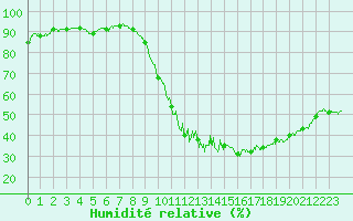 Courbe de l'humidit relative pour Lorient (56)