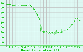 Courbe de l'humidit relative pour Chartres (28)