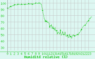 Courbe de l'humidit relative pour Trappes (78)