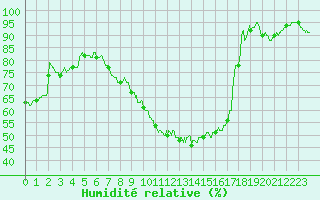 Courbe de l'humidit relative pour Avord (18)