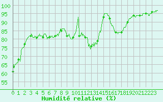 Courbe de l'humidit relative pour Ile d'Yeu - Saint-Sauveur (85)