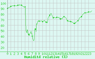 Courbe de l'humidit relative pour Tarbes (65)
