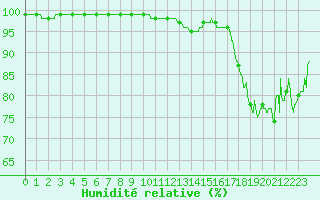 Courbe de l'humidit relative pour Pointe de Chassiron (17)