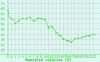 Courbe de l'humidit relative pour Orange (84)