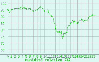 Courbe de l'humidit relative pour Alenon (61)
