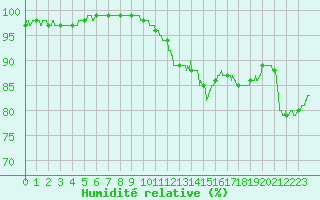 Courbe de l'humidit relative pour Le Mans (72)
