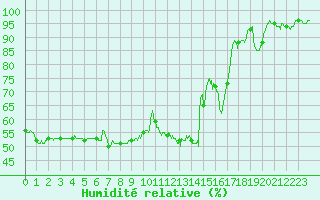 Courbe de l'humidit relative pour Biarritz (64)