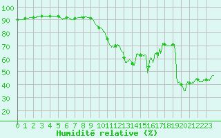 Courbe de l'humidit relative pour Perpignan (66)