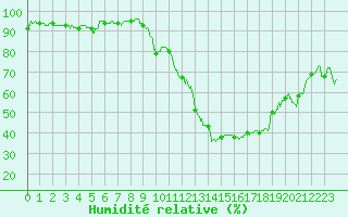 Courbe de l'humidit relative pour Lyon - Saint-Exupry (69)