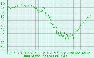 Courbe de l'humidit relative pour Chouilly (51)