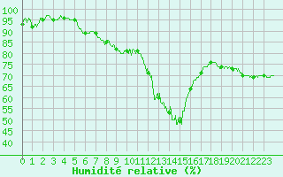 Courbe de l'humidit relative pour Romorantin (41)