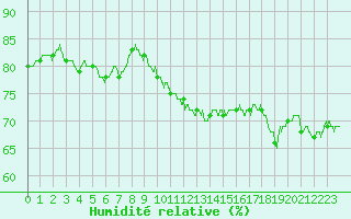Courbe de l'humidit relative pour Ile d'Yeu - Saint-Sauveur (85)