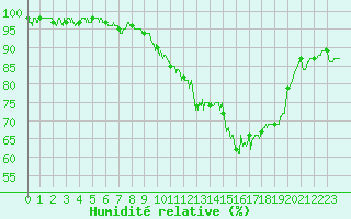 Courbe de l'humidit relative pour Saint-Etienne (42)