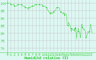 Courbe de l'humidit relative pour La Roche-sur-Yon (85)