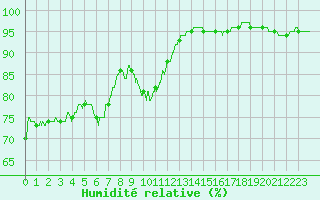 Courbe de l'humidit relative pour Lyon - Saint-Exupry (69)